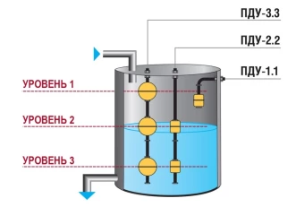 Датчик поплавковый ОВЕН ПДУ-2.1.50-ЕХ