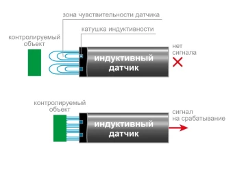 Датчик бесконтактный индуктивный ОВЕН PS2-12M68-8N51-C4