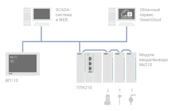 Сенсорная web-панель ОВЕН ВП110